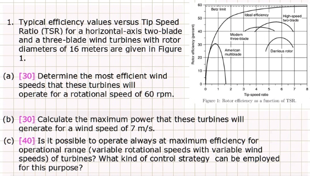 SOLVED Typical efficiency values versus Tip Speed Ratio (TSR) for a
