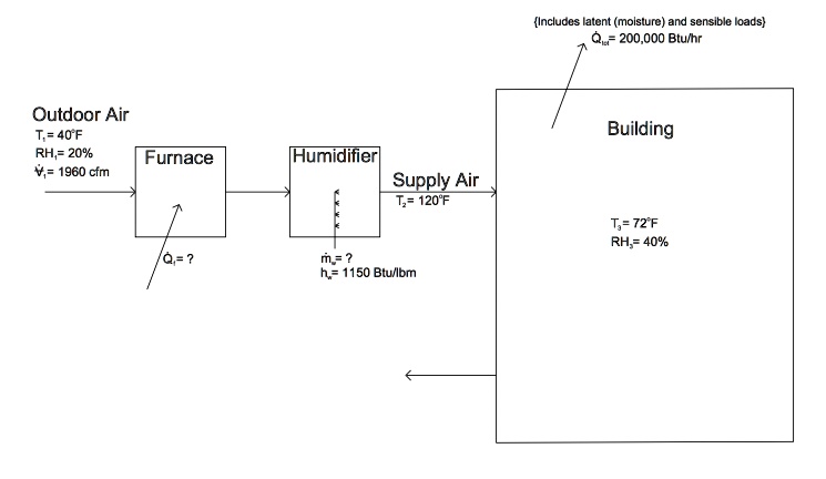 SOLVED: A Building Has A Total Heating Load Of 200,000 Btu/hr. The ...