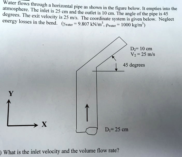 Water flows through a horizontal pipe as shown in the figure below. It ...