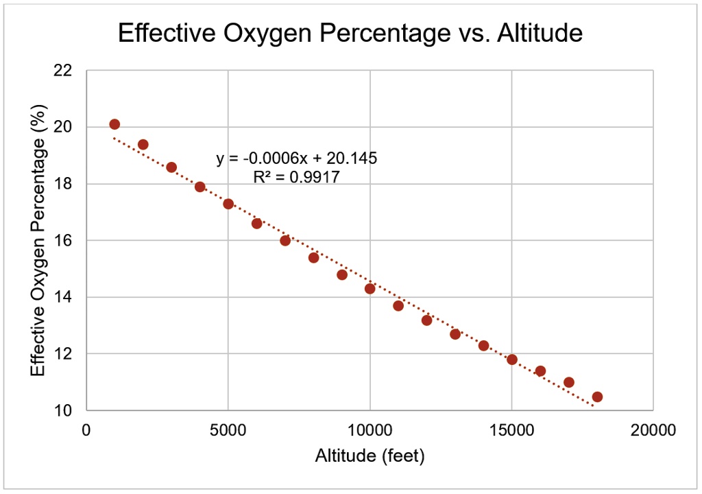 Oxygen at best sale altitude