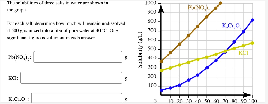 SOLVED: The solubilities of three salts in water are shown in the graph ...