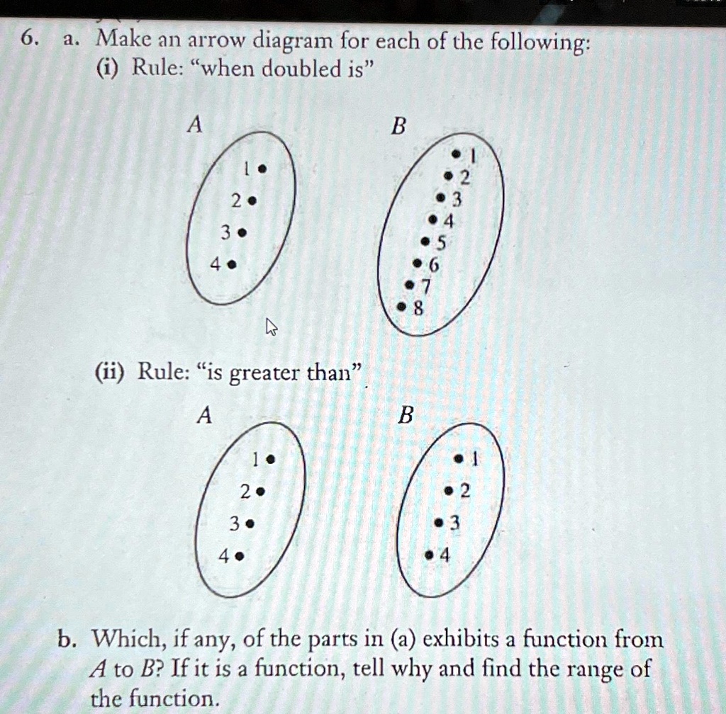 SOLVED: a. Make an arrow diagram for each of the following: (i) Rule ...