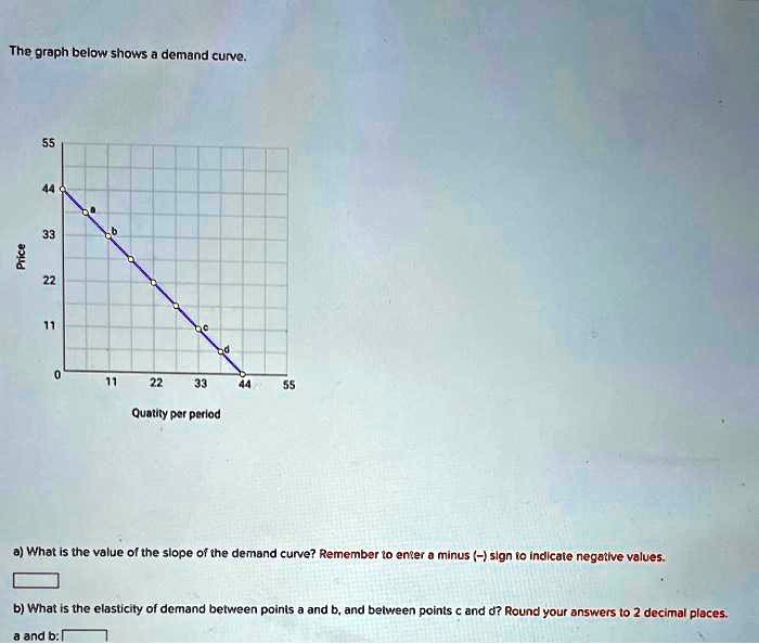 Negative Slope Of Demand Curve