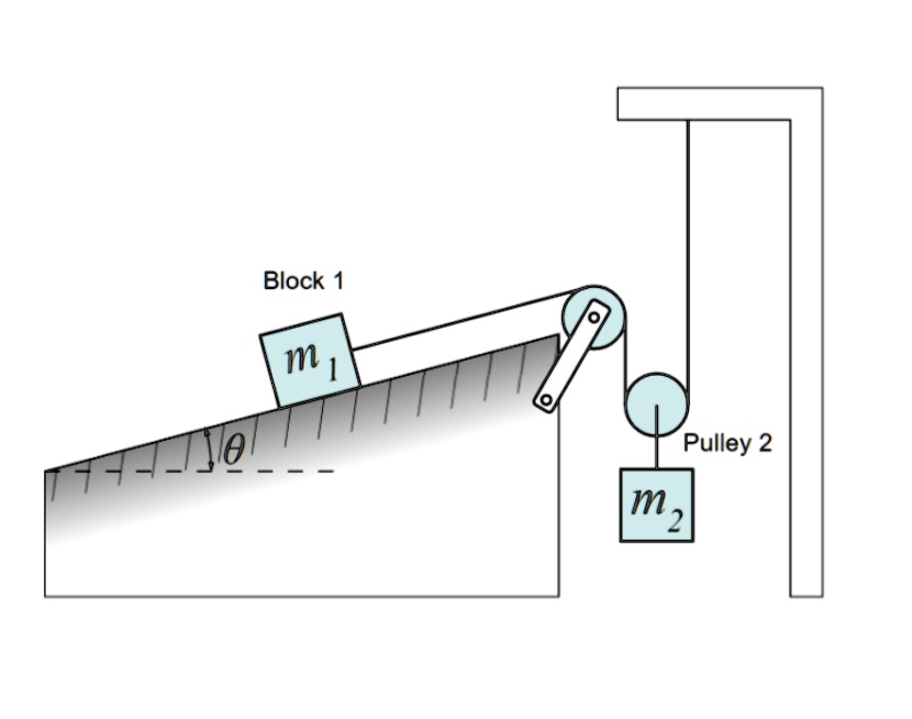 SOLVED In the picture shown, the pulleys can be considered massless