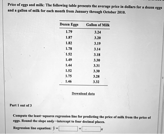 Price of eggs and milk: The following table presents the average price in dollars for a dozen eggs and a gallon of milk for each month from January through October 2010.
Dozen Eggs	Gallon of Milk
1.79	3.24
1.87	3.20
1.82	3.19
1.78	3.14
1.52	3.18
1.49	3.30
1.44	3.31
1.52	3.30
1.75	3.28
1.46	3.32
Download data
Part 1 out of 3
Compute the least-squares regression line for predicting the price of milk from the price of eggs. Round the slope and y-intercept to four decimal places.
Regression line equation: haty =  +  x