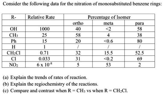 Consider the following data for the nitration of monosubstituted benzene rings:

| R- | Relative Rate | Percentage of Isomer | | |
| :— | :— | :— | :— | :— |
| | | ortho | meta | para |
| OH | 1000 | 40 | <2 | 58 |
| CH3 | 25 | 58 | 4 | 38 |
| Ph | 15 | 20 | <0.6 | 80 |
| H | 1 | / | / | / |
| CH2Cl | 0.71 | 32 | 15.5 | 52.5 |
| Cl | 0.033 | 31 | <0.2 | 69 |
| NO2 | 6 x 10^-8 | 5 | 53 | 2 |

(a) Explain the trends of rates of reaction.
(b) Explain the regiochemistry of the reactions.
(c) Compare and contrast when R = CH3 vs when R = CH2Cl.