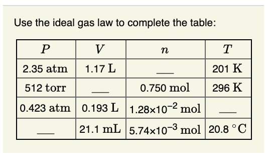 Use the ideal gas law to complete the table:

P | V | n | T
2.35 atm | 1.17 L |  | 201 K
512 torr |  | 0.750 mol | 296 K
0.423 atm | 0.193 L | 1.28x10^-2 mol | 
 | 21.1 mL | 5.74x10^-3 mol | 20.8 °C