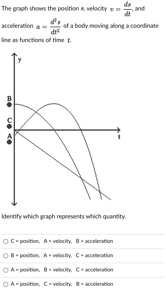 SOLVED: ds and dt The graph shows the position , velocity d ...