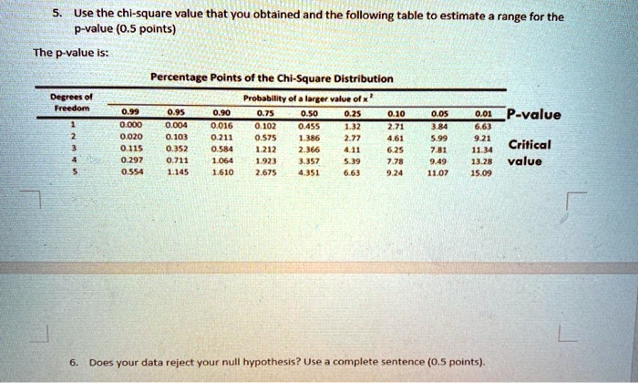 Use the chl square value that vou obtained and the following...
