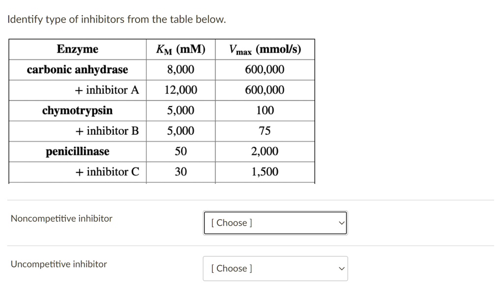 SOLVED: Identify type of inhibitors from the table below: Enzyme Km (mM ...