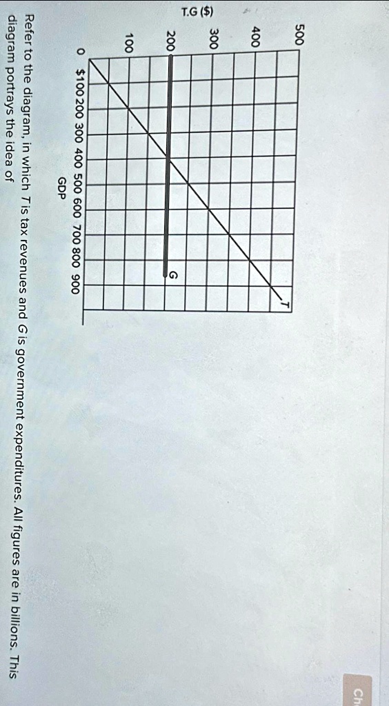 refer to the diagram in which t is tax revenues and g is government ...