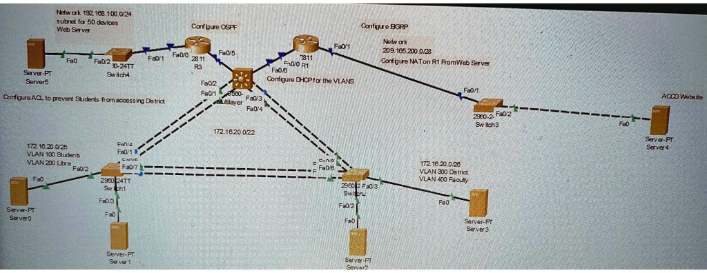 Netw ark 192.168.100.0/24
subnet for 50 devices
Web Server
Configure OSPF
Fa0/5
Fa0/0 Fa0/1
Fa0
Fa0/2
Server-PT
Server5
30-24TT
Switch4
2811
R3
Fa0/B
Fa0/2
Fa0/1
8560-
Configure ACL to prevent Students from accessing District
Fan/4
172.16.20.0/25
VLAN 100 Students
Fa0/1
VLAN 200 Libra
Fa0/2
Fa0/7
Fal
2960 24TT
Swich1
Fa0/3
Fa0
Server-PT
Server0
tilayer Fa0/3
Fa0/4
2811
10/0 R1
Fa0/1
Configure DHCP for the VLANS
Configure BGRP
Netw ark
209.165.200.0/28
Configure NATon R1 FromWeb Server
Fa0/1
2960-2. Fa0/2
Switch 3
172.16.20.0/22
Fa0/6
172.16.20.0/26
VLAN 300 District
VLAN 400 Faculty
9602 F0/3
Server-PT
Server 1
Server-PT
Server2
Fa0
Server-PT
Server 3
ACCD Website
Server-PT
Server 4