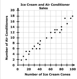 SOLVED: 'A store sells both ice cream cones and air conditioners. The ...