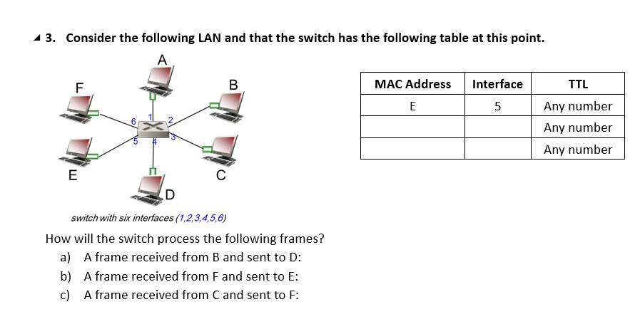 3 consider the following lan and that the switch has the following table at this point f a 1 6 2 13 5 e c d b switch with six interfaces 123456 how will the switch process the following fram 81627
