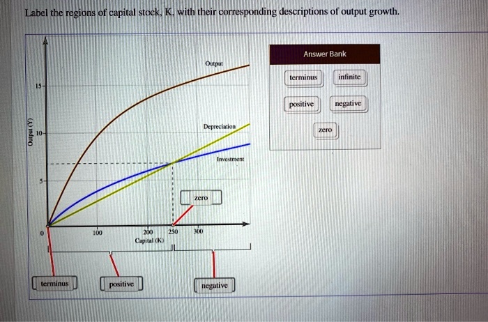 Label the regions of capital stock, K, with their corresponding ...