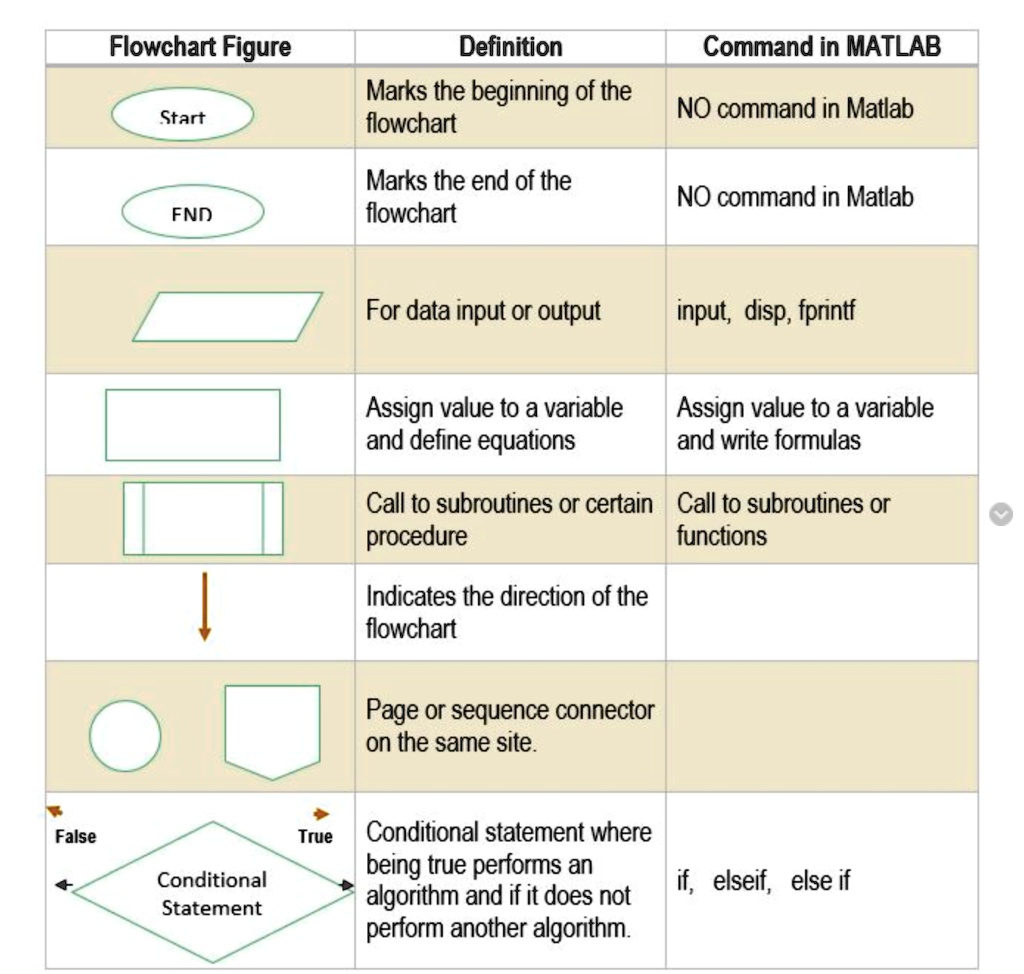 SOLVED: Flowchart Figure Definition Command in MATLAB Marks the ...