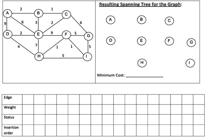 SOLVED: Trace the execution of Kruskal’s algorithm for the following ...