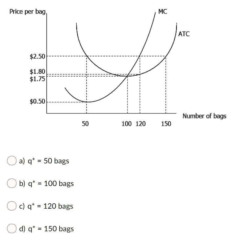 Price per bag
2.501.80
1.750.50
a) q* = 50 bags
b) q* = 100 bags
c) q* = 120 bags
d) q* = 150 bags
MC
ATC
Number of bags
50
100 120
150