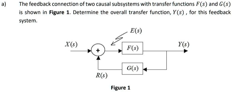a) The feedback connection of two causal subsystems with transfer ...