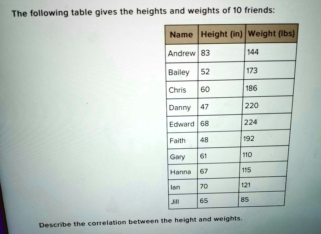 the following table gives the heights and weights of 10 friends name ...