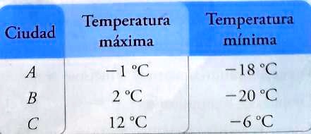 SOLVED: 177. La amplitud térmica es la diferencia entre la temperatura ...