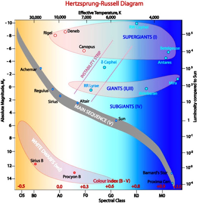 SOLVED: Hertzsprung-Russell Diagram Effect Of Temperature K 10000 7000 ...