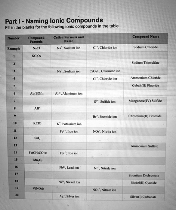 SOLVED Text Part 1 Naming Ionic Compounds Fill in the blanks for