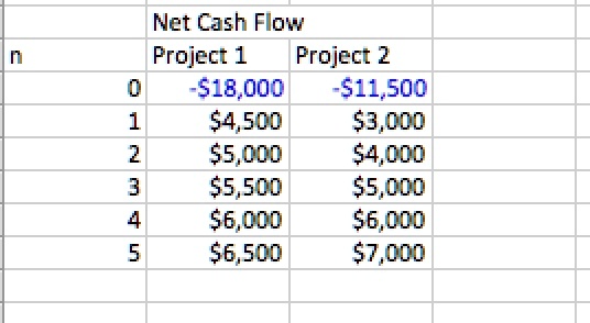 SOLVED: Use excel and show any formulas used. Below is the cash flows ...