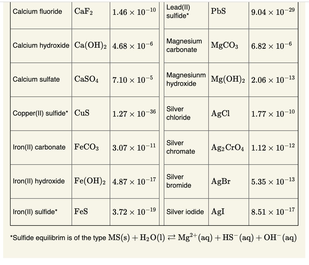 SOLVEDCalcium fluoride CaF2 1010 Lead(ll) 1.46 X sulfide PbS 9.04 X