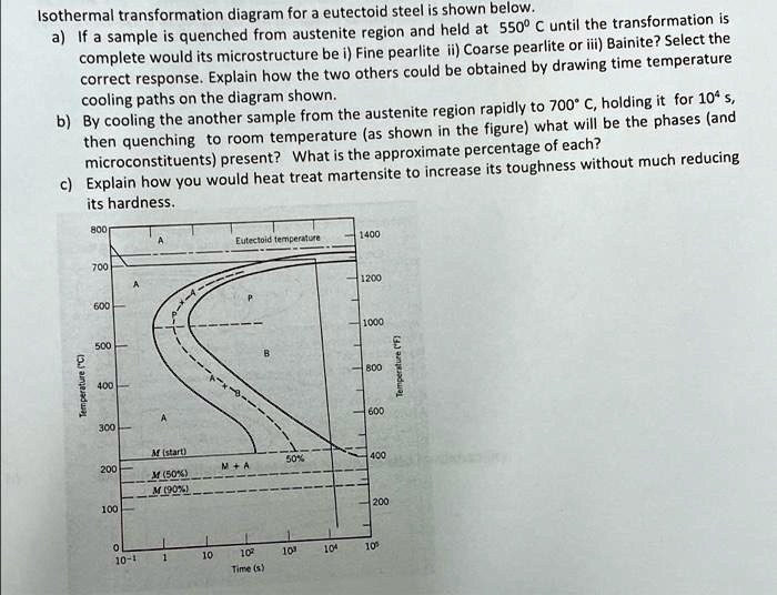 Isothermal transformation diagram for a eutectoid steel is shown below
