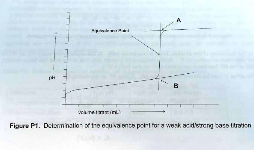 SOLVED Equivalence Point pH volume titrant (mL) Figure P1