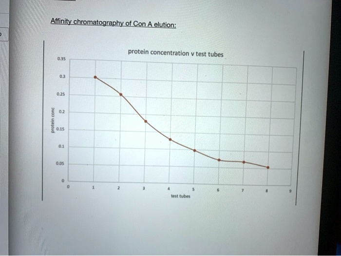 SOLVED Affinity chromatography of Con elution protein concentration