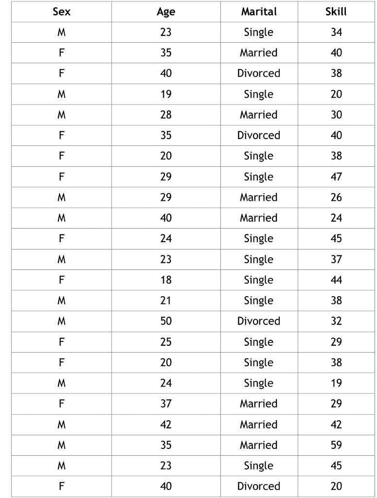 SOLVED: Sex Age 23 Marital Skill Single Married 34 F 35 40 40 Divorced 38  19 Single 20 28 Married 30 35 Divorced 40 20 Single 38 29 Single 47 29  Married 26 40 Married 25 24 Single 23 Single 37 18 Single 38 21 Single 50  Divorced 32 25 Single 29 20 ...