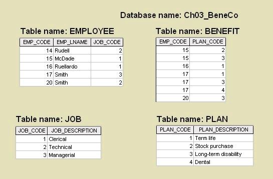 [GET ANSWER] Table name: EMPLOYEE EMPCODE EMPLNAME JOBCODE 14 Rudell 2 ...