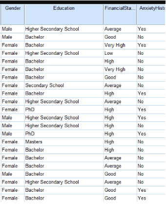 
    1|c Education      FinancialSta...     AnxietyHist 

Male     Higher Secondary School     Average     Yes 

Male     Bachelor     Good     No 

Female     Bachelor     Very High     Yes 

Female     Higher Secondary School     Low     No 

Female     Bachelor     High     No 

Female     Bachelor     Very High     No 

Female     Bachelor     Good     No 

Female     Secondary School     Average     No 

Female     Bachelor     High     Yes 

Female     Higher Secondary School     Average     No 

Female     PhD     High     Yes 

Male     Higher Secondary School     High     Yes 

Male     Higher Secondary School     High     No 

Male     PhD     High     Yes 

Female     Masters     High     No 

Female     Bachelor     High     No 

Female     Bachelor     Average     No 

Female     Bachelor     Average     No 

Male     Bachelor     Good     No 

Female     Higher Secondary School     Average     No 

Female     Bachelor     Good     Yes 

Female     Bachelor     Good     Yes 

