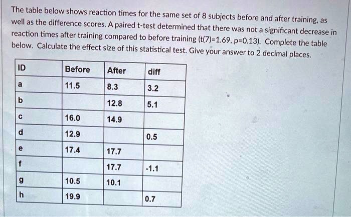 SOLVED: The table below shows reaction times for the same set of 8 ...