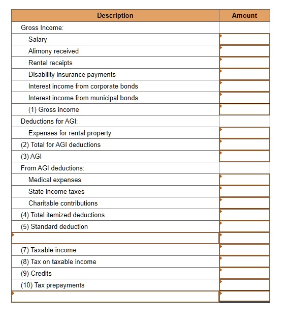 Description
Amount
Gross Income:
Salary
Alimony received
Rental receipts
Disability insurance payments
Interest income from corporate bonds
Interest income from municipal bonds
(1) Gross income
Deductions for AGI:
Expenses for rental property
(2) Total for AGI deductions
(3) AGI
From AGI deductions:
Medical expenses
State income taxes
Charitable contributions
(4) Total itemized deductions
(5) Standard deduction
(7) Taxable income
(8) Tax on taxable income
(9) Credits
(10) Tax prepayments