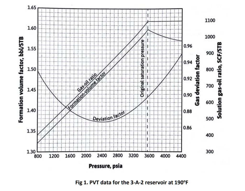 [GET ANSWER] 1.65 1.60 1.55 1.50 Formation volume factor, bbl/STB 1.45 ...