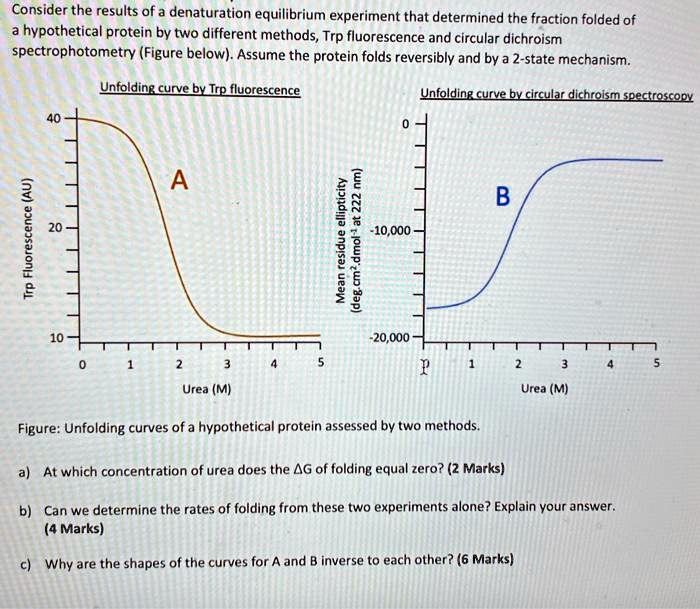 Denaturation Lab Consider the results of a denaturation equilibrium...