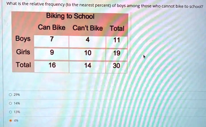 SOLVED: What Is the relative frequency (to the nearest percent) of boys  among those who cannot bike to school? Biking t0 School Can Bike Can't Bike  Total Boys 11 Girls 10 19