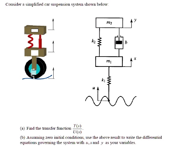 SOLVED Consider a simplified car suspension system shown below m2 m1 Y