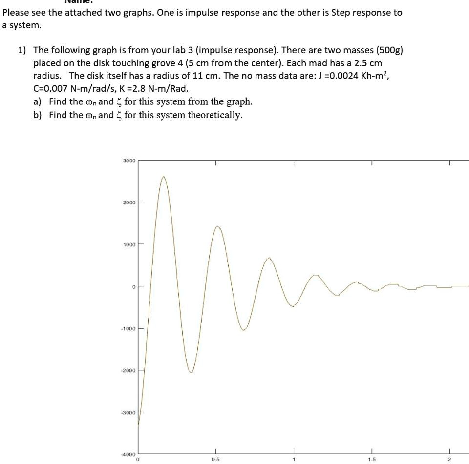 Implse Graph SOLVED: Please see the attached two graphs. One is the impulse response ...