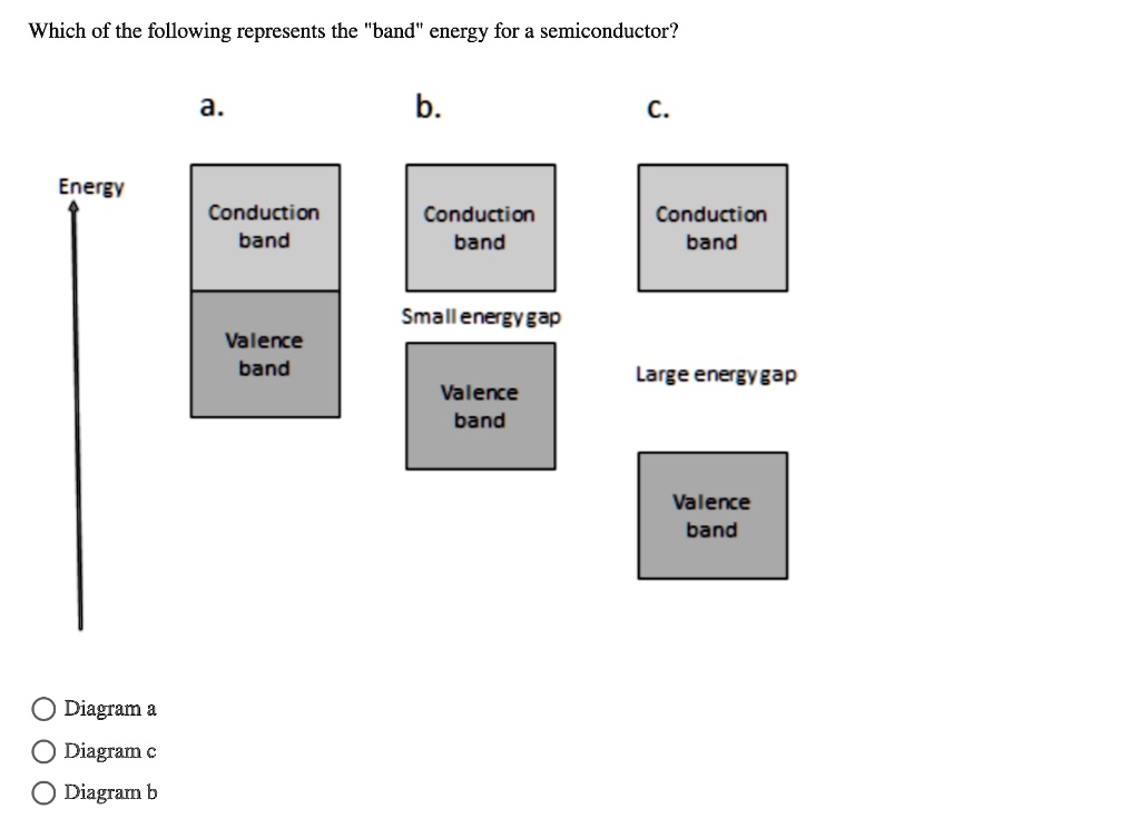 Which of the following represents the "band" energy for a semiconductor?
a.
b.
c.
Energy
Conduction band
Conduction band
Conduction band
Small energy gap
Valence band
Large energy gap
Valence band
Valence band
Diagram a
Diagram c
Diagram b