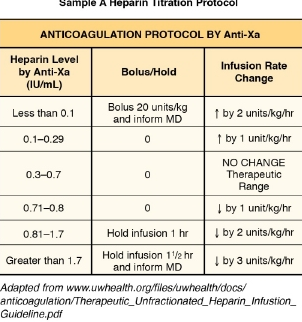 Sample A Heparin Titration Protocol

ANTICOAGULATION PROTOCOL BY Anti-Xa

Heparin Level by Anti-Xa (IU/mL) | Bolus/Hold | Infusion Rate Change
— | — | —
Less than 0.1 | Bolus 20 units/kg and inform MD | ? by 2 units/kg/hr
0.1–0.29 | 0 | ? by 1 unit/kg/hr
0.3–0.7 | 0 | NO CHANGE Therapeutic Range
0.71–0.8 | 0 | ? by 1 unit/kg/hr
0.81–1.7 | Hold infusion 1 hr | ? by 2 units/kg/hr
Greater than 1.7 | Hold infusion 1 1/2 hr and inform MD | ? by 3 units/kg/hr

Adapted from www.uwhealth.org/files/uwhealth/docs/anticoagulation/TherapeuticUnfractionatedHeparinInfustionGuideline.pdf