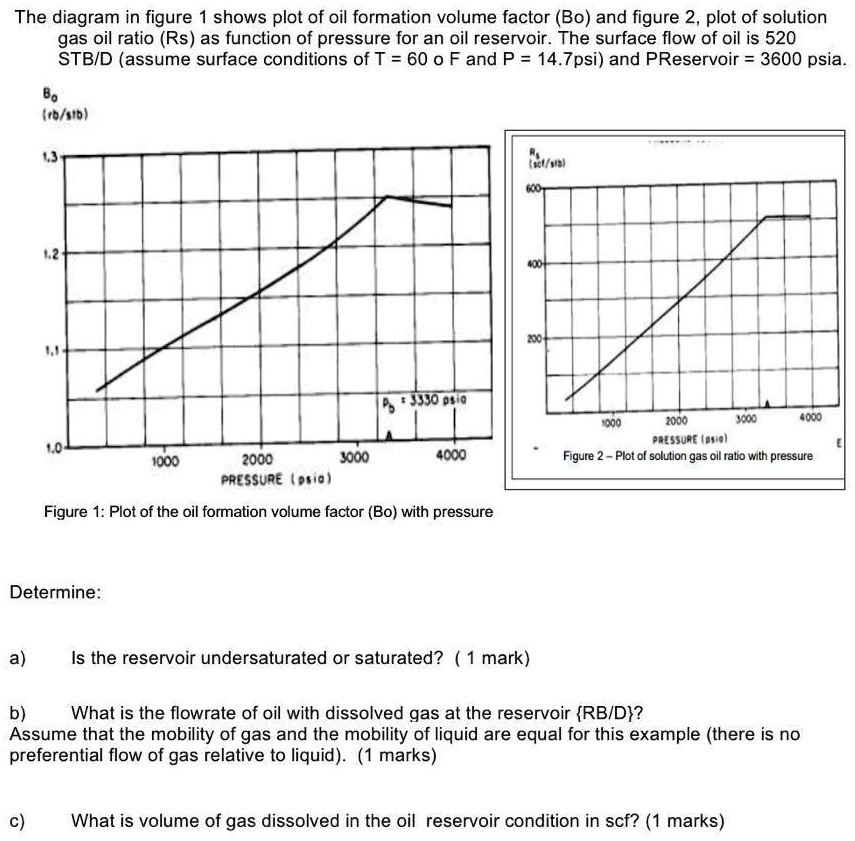 SOLVED: The diagram in Figure 1 shows a plot of the oil formation ...