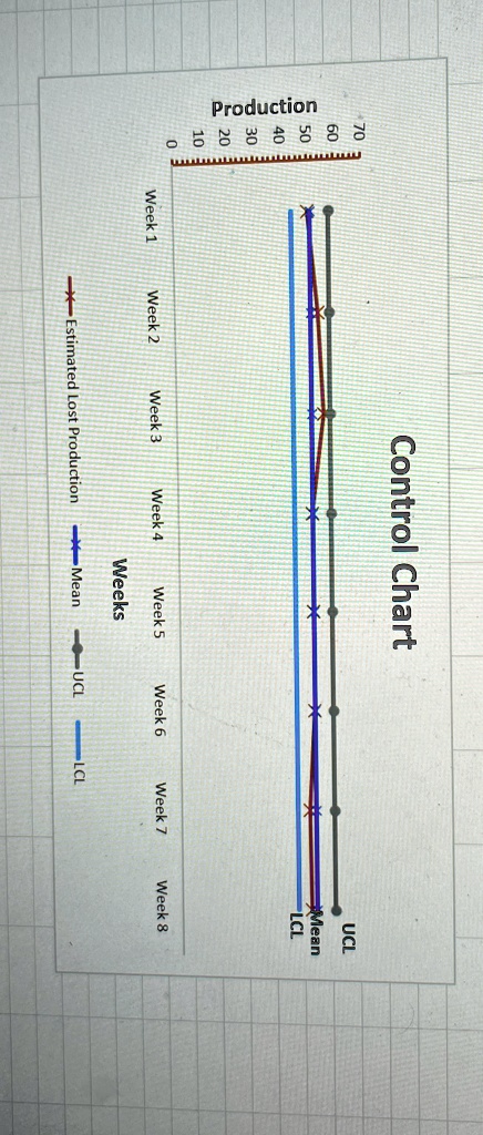 Production
70 60 50 40 30 20 10 0
Control Chart
UCL
Mean
LCL
Week 1
Week 2
Week 3
Week 4
Week 5
Week 6
Week 7
Week 8
Weeks
Estimated Lost Production
Mean
UCL
LCL