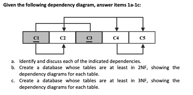 Given the following dependency diagram, answer items 1a-1c:

C1
C2
C3
C4
C5
a. Identify and discuss each of the indicated dependencies.
b. Create a database whose tables are at least in 2NF, showing the
dependency diagrams for each table.
c. Create a database whose tables are at least in 3NF, showing the
dependency diagrams for each table.