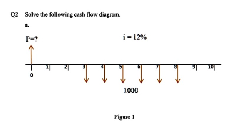 SOLVED: Q2 Solve the following cash flow diagram. Q2 Solve the ...