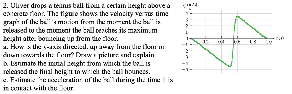 2 oliver drops a tennis ball from a certain height above a vy ms concrete floor the figure shows the velocity versus time graph of the balls motion from the moment the ball is released to th 03939