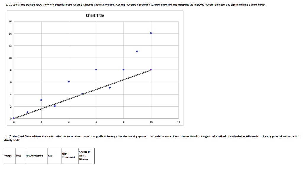 b 10 points the example below shows one potential model for the data points shown as red dots can this model be improved if so draw a new line that represents the improved model in the figur 30924